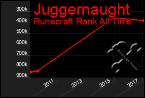 Total Graph of Juggernaught