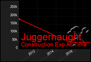 Total Graph of Juggernaught