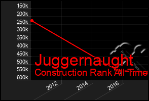 Total Graph of Juggernaught