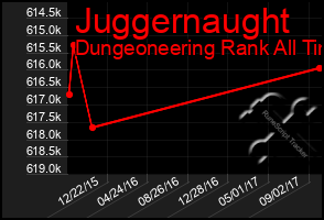 Total Graph of Juggernaught