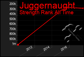 Total Graph of Juggernaught