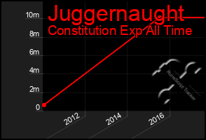 Total Graph of Juggernaught