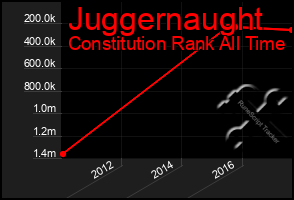 Total Graph of Juggernaught