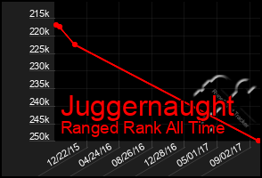 Total Graph of Juggernaught