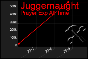 Total Graph of Juggernaught