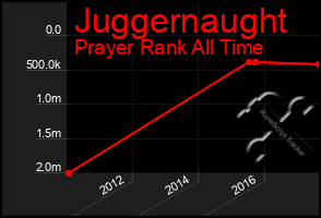 Total Graph of Juggernaught