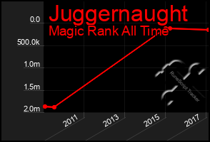 Total Graph of Juggernaught