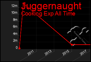 Total Graph of Juggernaught