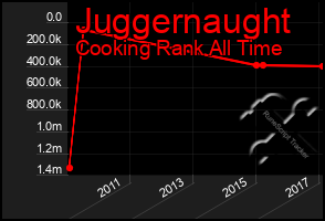 Total Graph of Juggernaught