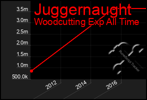 Total Graph of Juggernaught