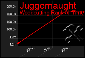 Total Graph of Juggernaught