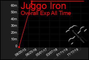 Total Graph of Juggo Iron