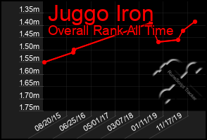 Total Graph of Juggo Iron