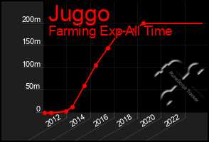 Total Graph of Juggo