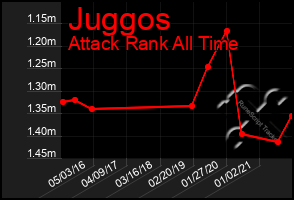 Total Graph of Juggos