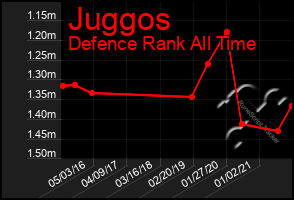 Total Graph of Juggos