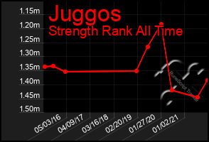 Total Graph of Juggos