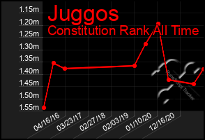 Total Graph of Juggos