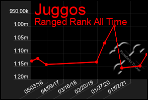 Total Graph of Juggos