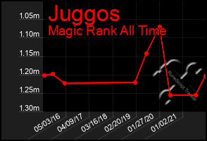 Total Graph of Juggos