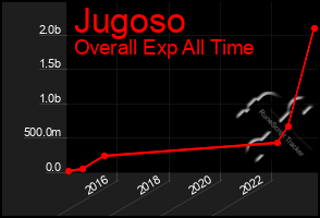 Total Graph of Jugoso