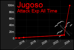 Total Graph of Jugoso