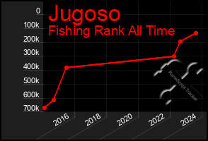 Total Graph of Jugoso