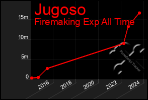 Total Graph of Jugoso