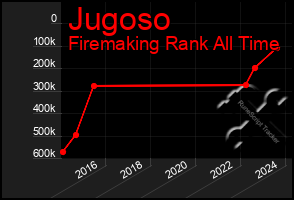 Total Graph of Jugoso