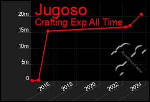 Total Graph of Jugoso