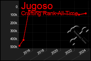 Total Graph of Jugoso