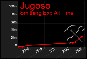 Total Graph of Jugoso