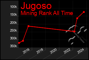 Total Graph of Jugoso