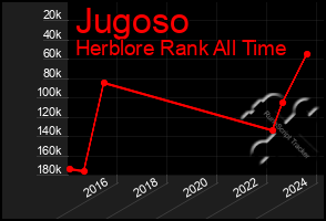 Total Graph of Jugoso