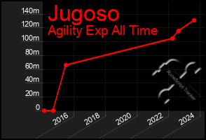 Total Graph of Jugoso