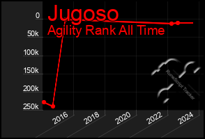 Total Graph of Jugoso