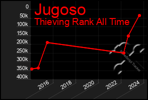 Total Graph of Jugoso