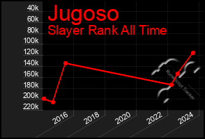 Total Graph of Jugoso