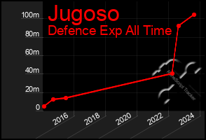 Total Graph of Jugoso