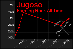 Total Graph of Jugoso