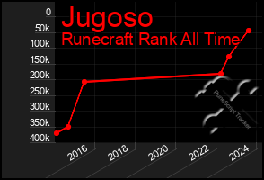 Total Graph of Jugoso