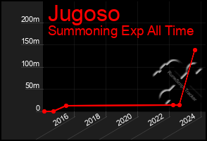 Total Graph of Jugoso