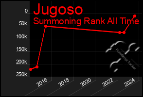 Total Graph of Jugoso