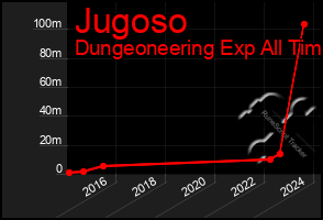 Total Graph of Jugoso