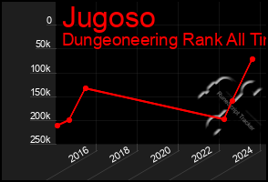 Total Graph of Jugoso