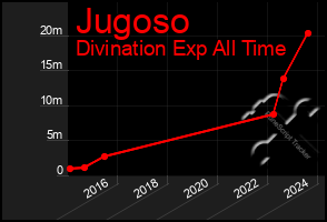 Total Graph of Jugoso