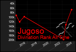 Total Graph of Jugoso