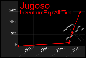 Total Graph of Jugoso