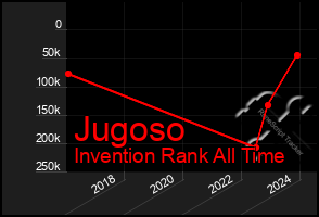 Total Graph of Jugoso