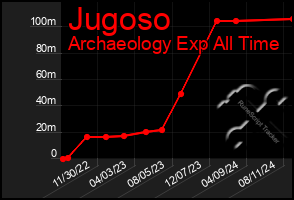 Total Graph of Jugoso